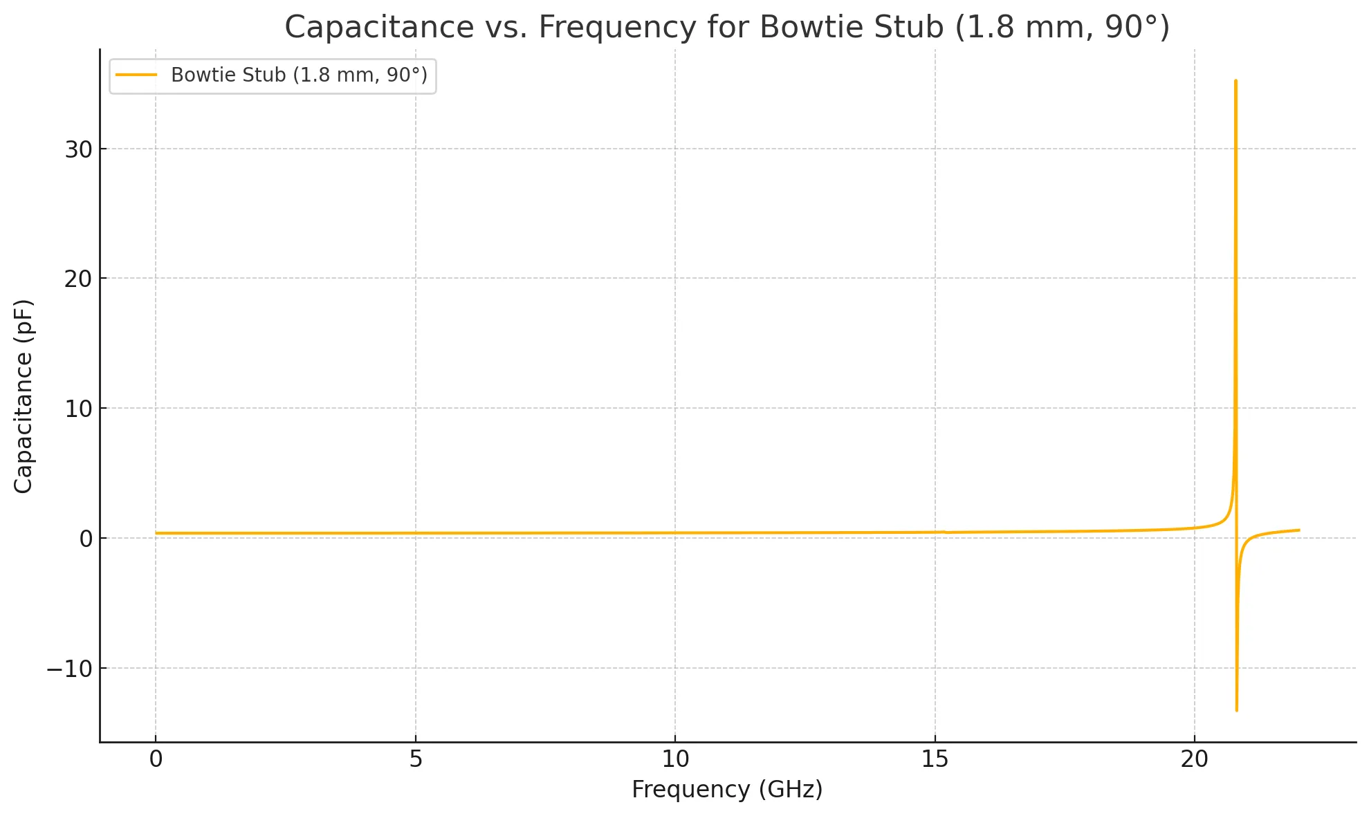 1_8mm_bowtie_stub_capacitance.png