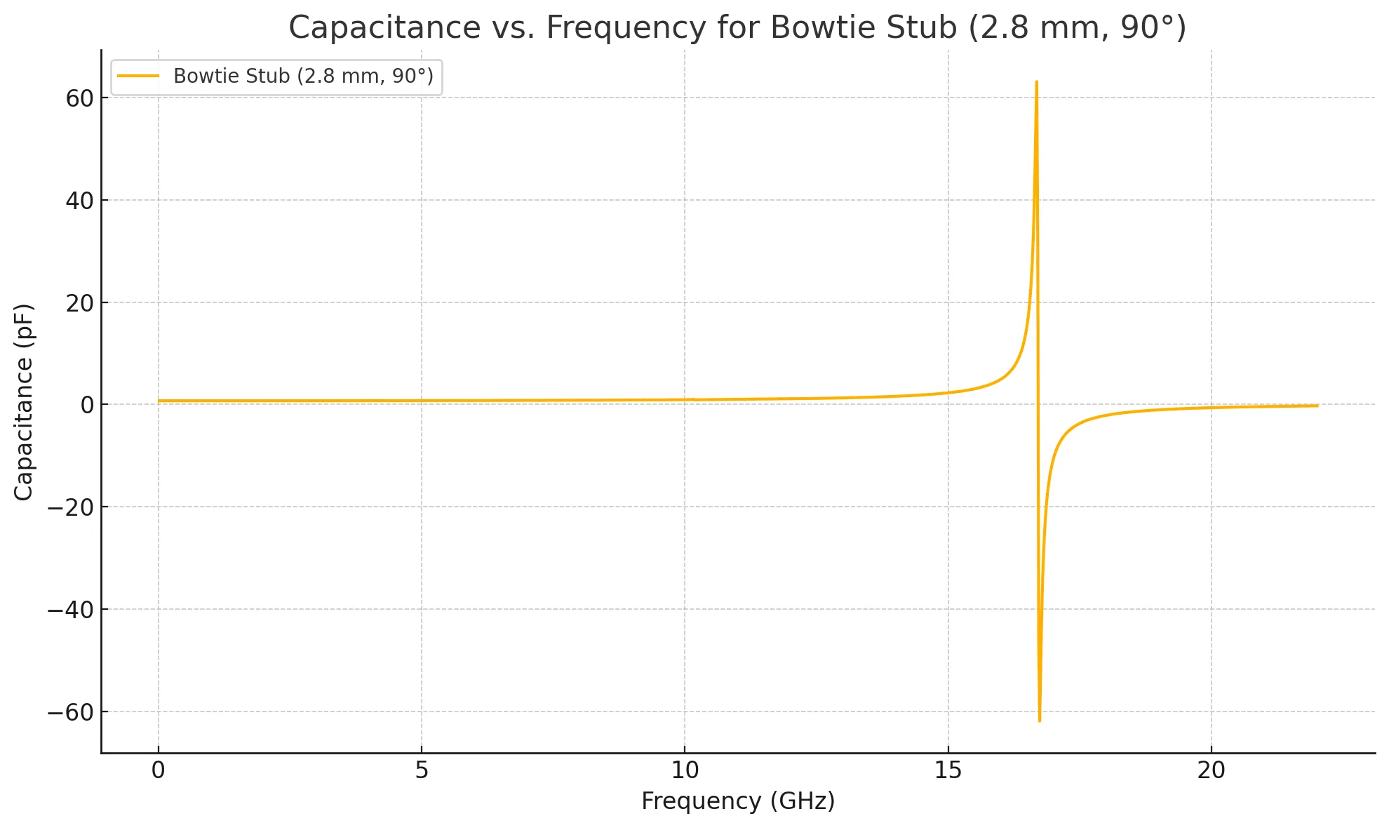 2_8mm_bowtie_stub_capacitance.png