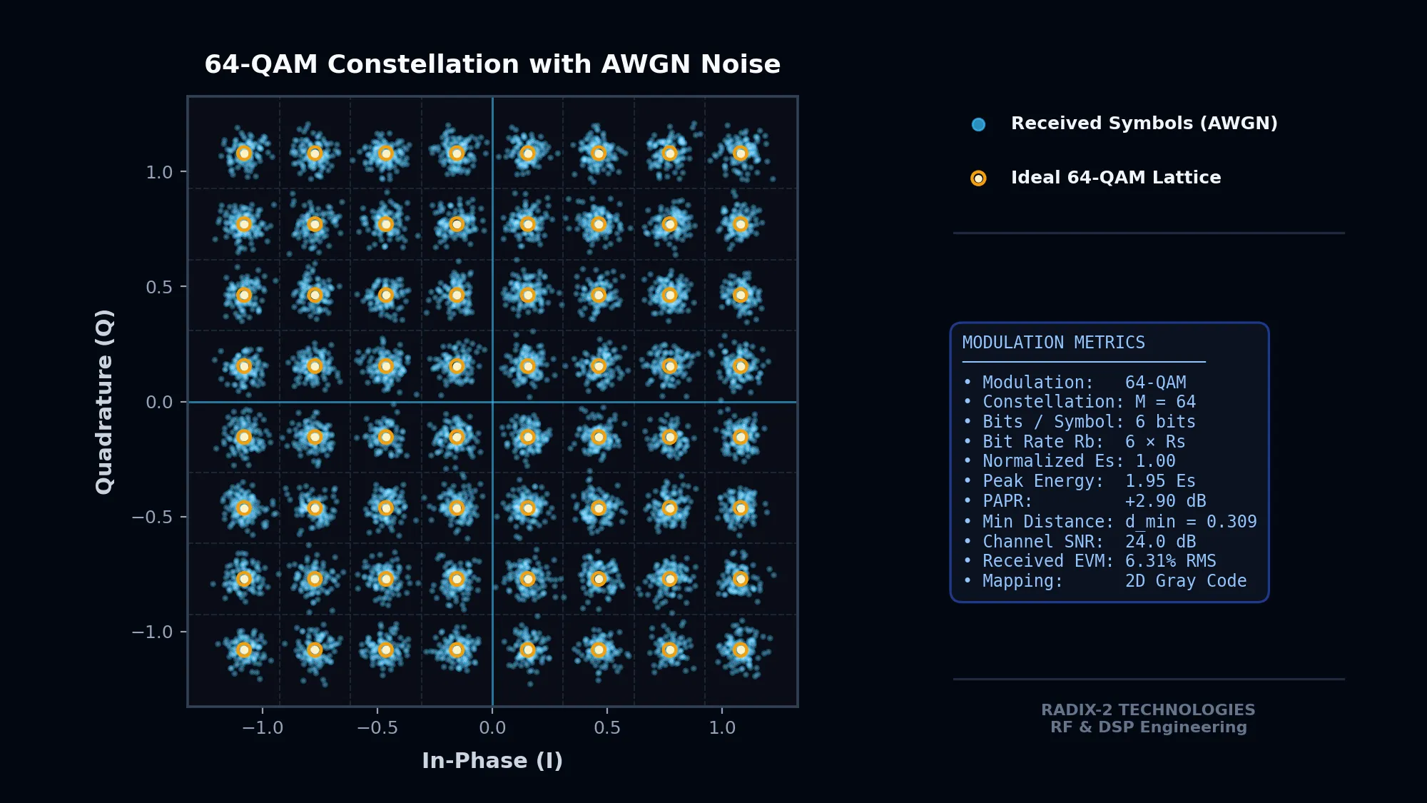 64-QAM Constellation with AWGN Noise and Modulation Metrics