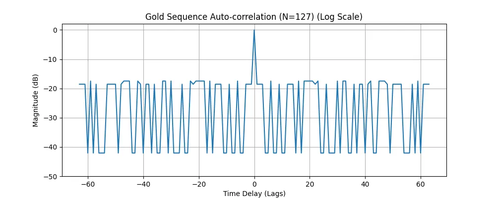 gold_autocorr_log_v3.png