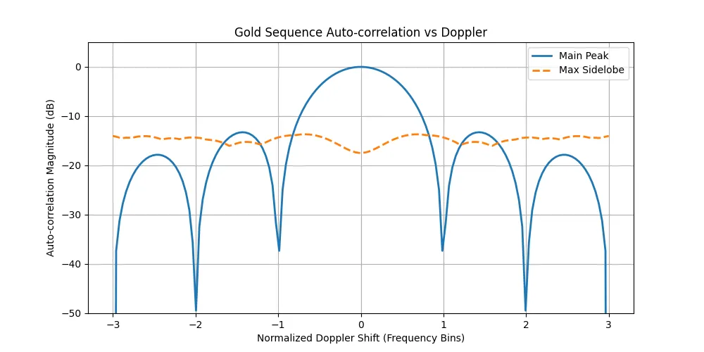 gold_doppler_sweep_v4.png