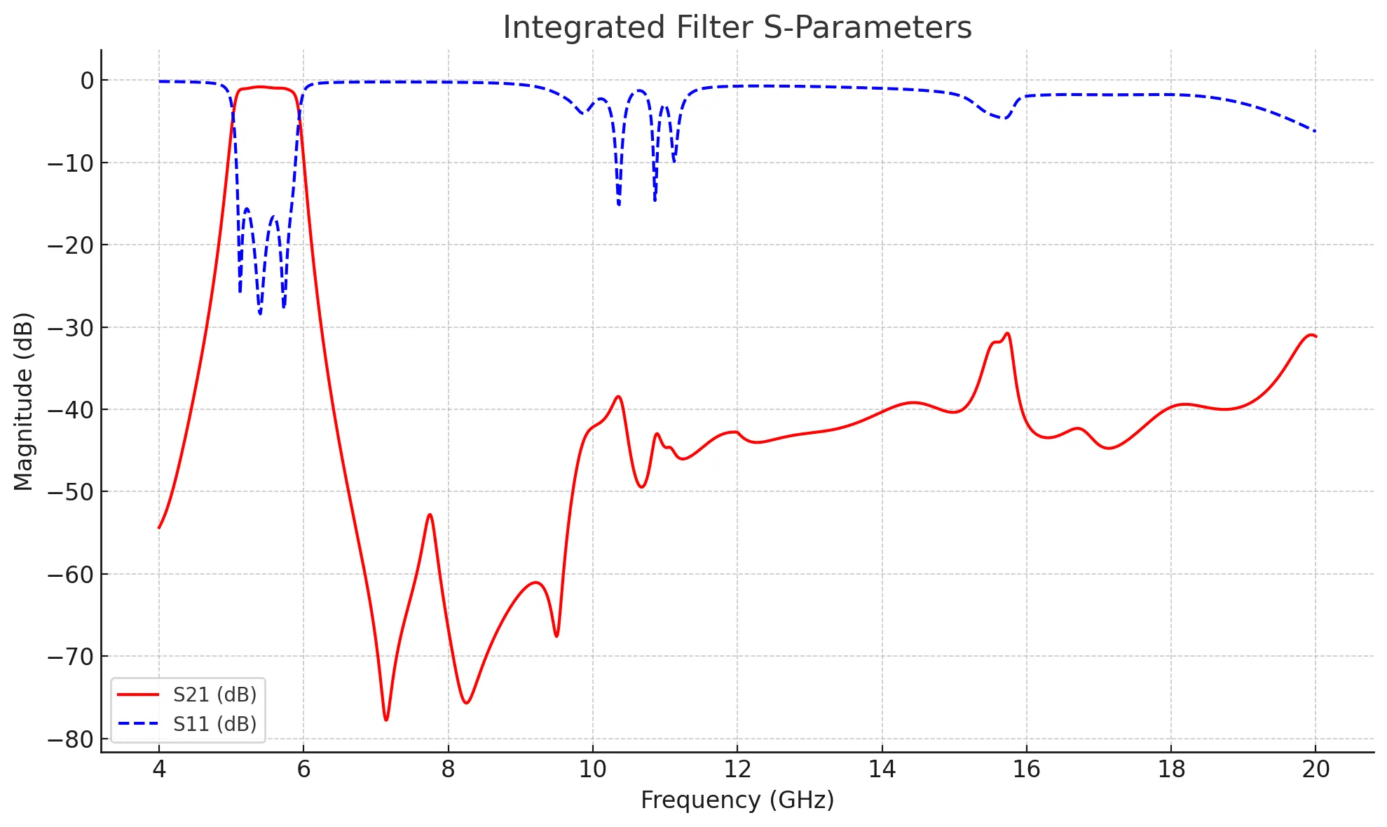 integrated_filter_s21_s11.png