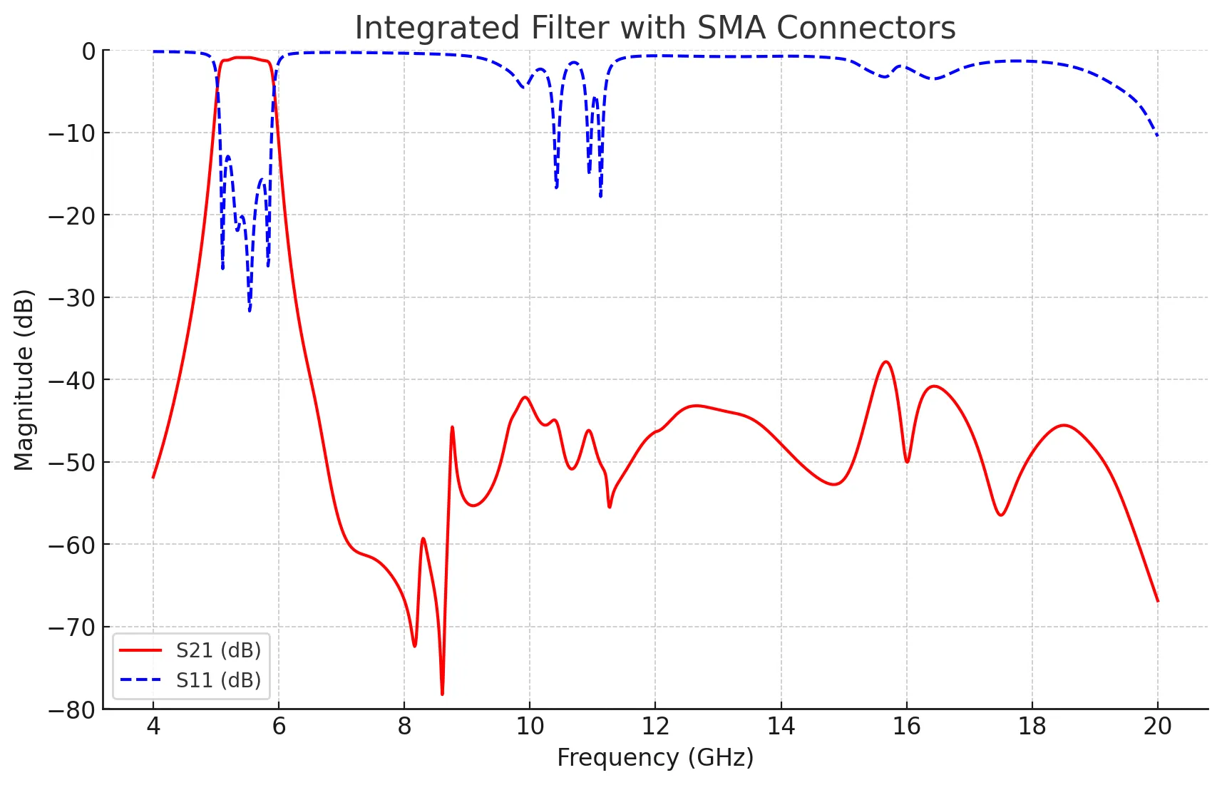 integrated_filter_w_sma_s21_s11-1.png