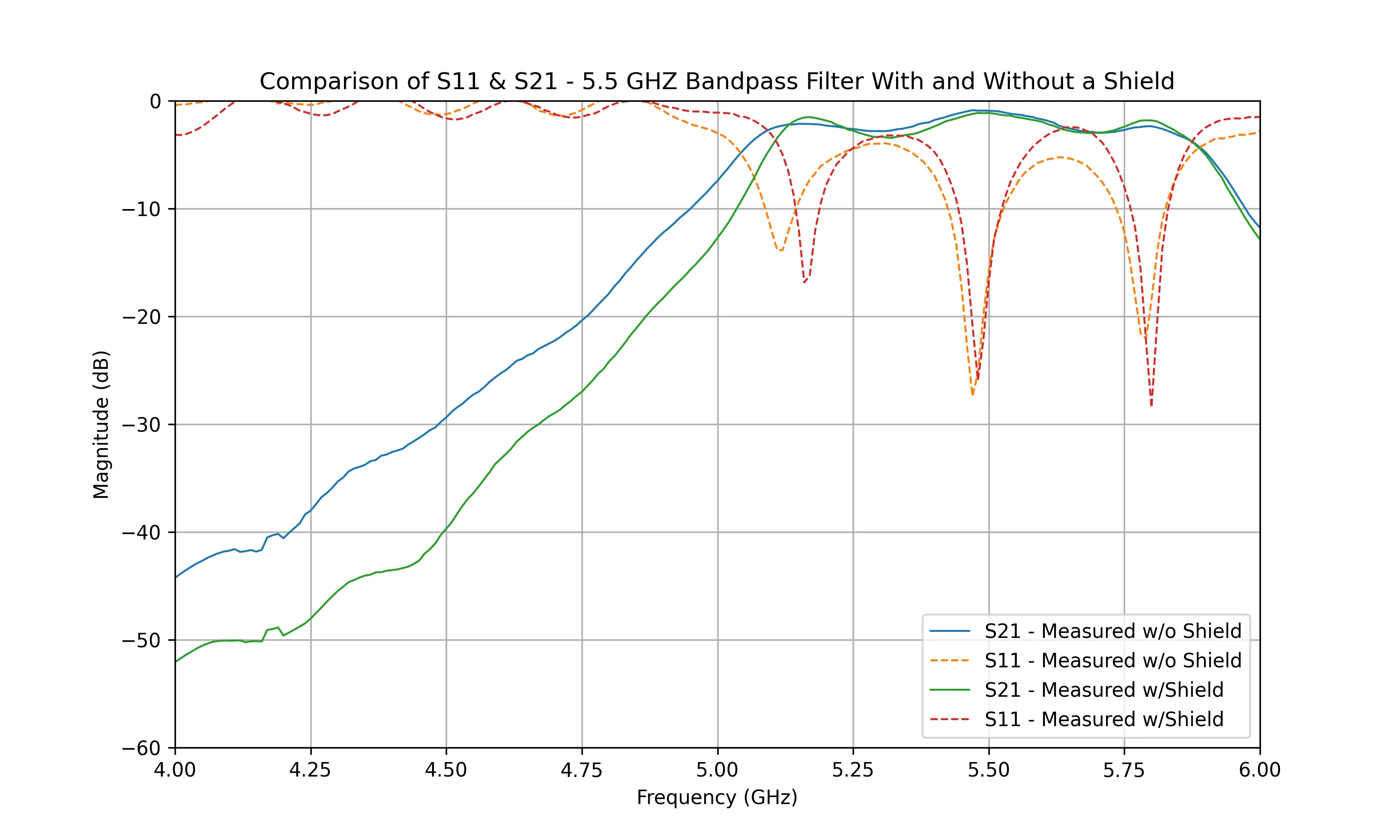interdigital_microstrip_filter_plot_measured_s21_s11_no_shield_vs_shield.png