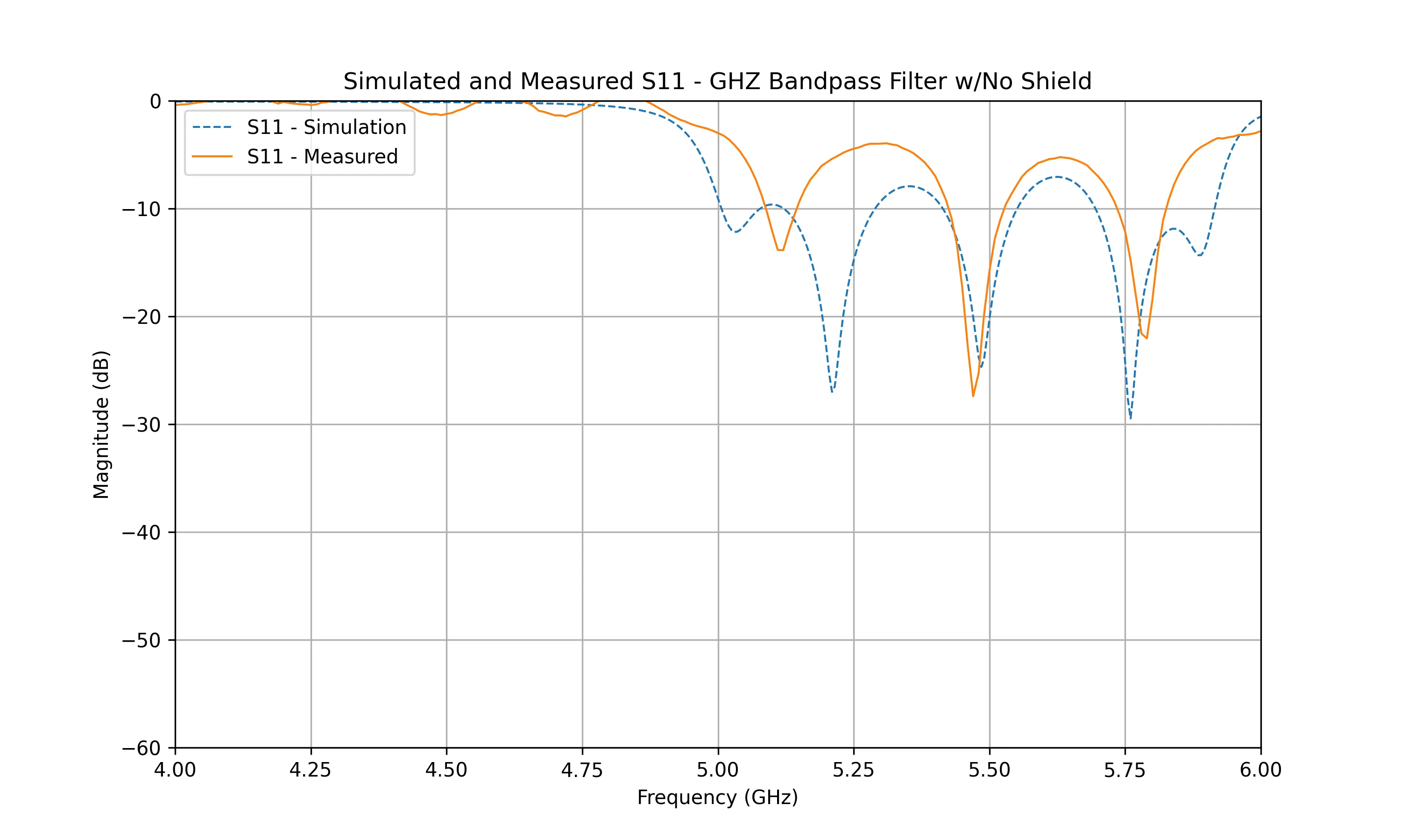 interdigital_microstrip_filter_plot_simulated_measured_s11_no_shield.png