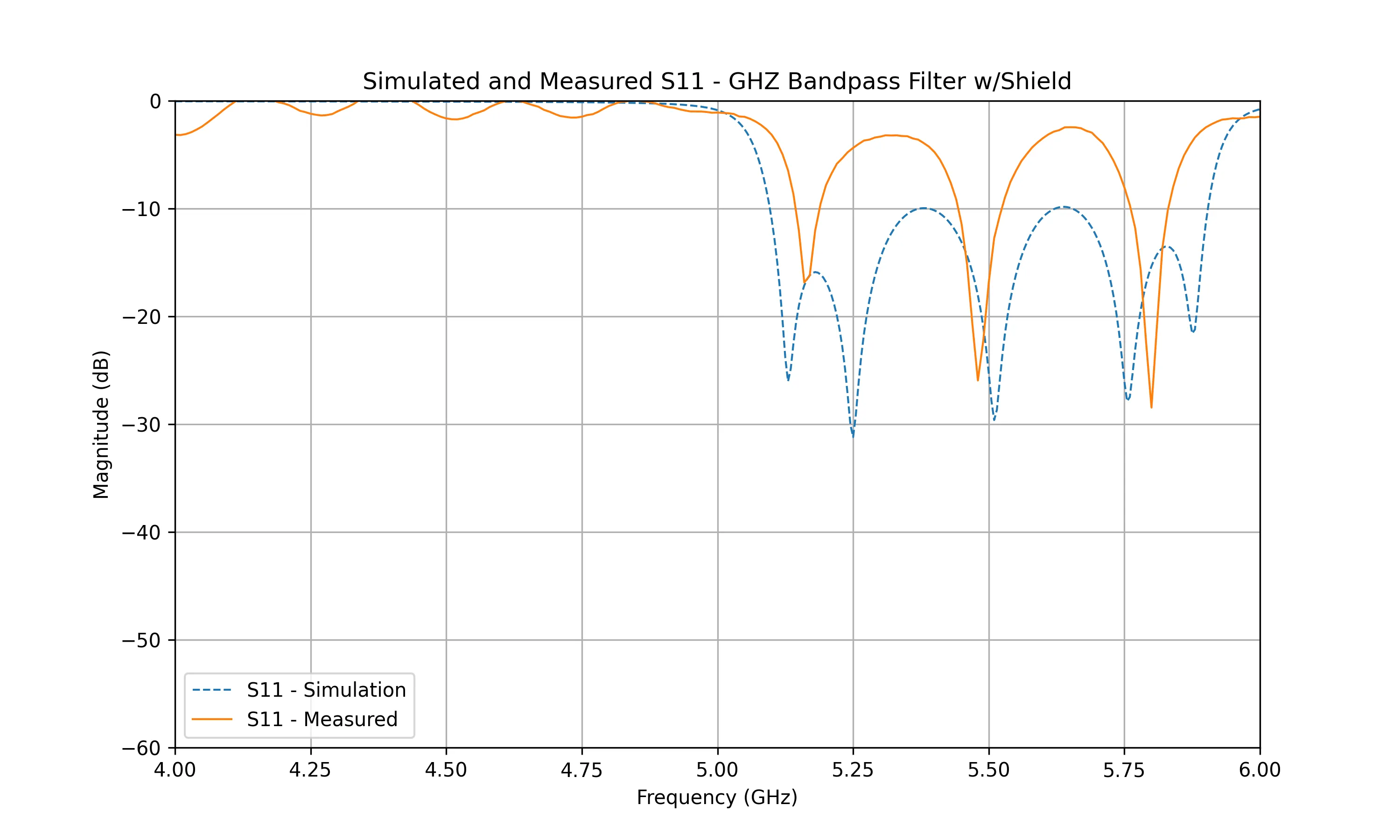 interdigital_microstrip_filter_plot_simulated_measured_s11_shield.png