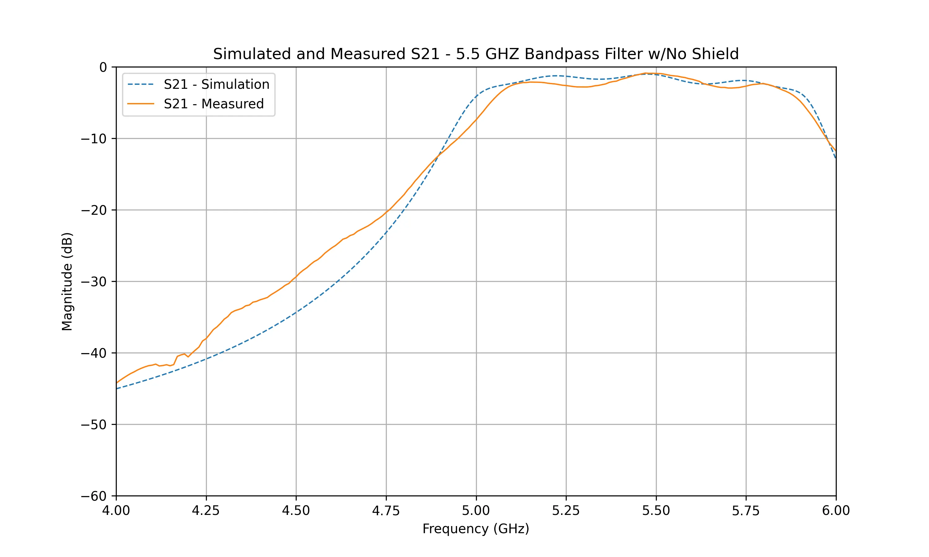 interdigital_microstrip_filter_plot_simulated_measured_s21_no_shield.png