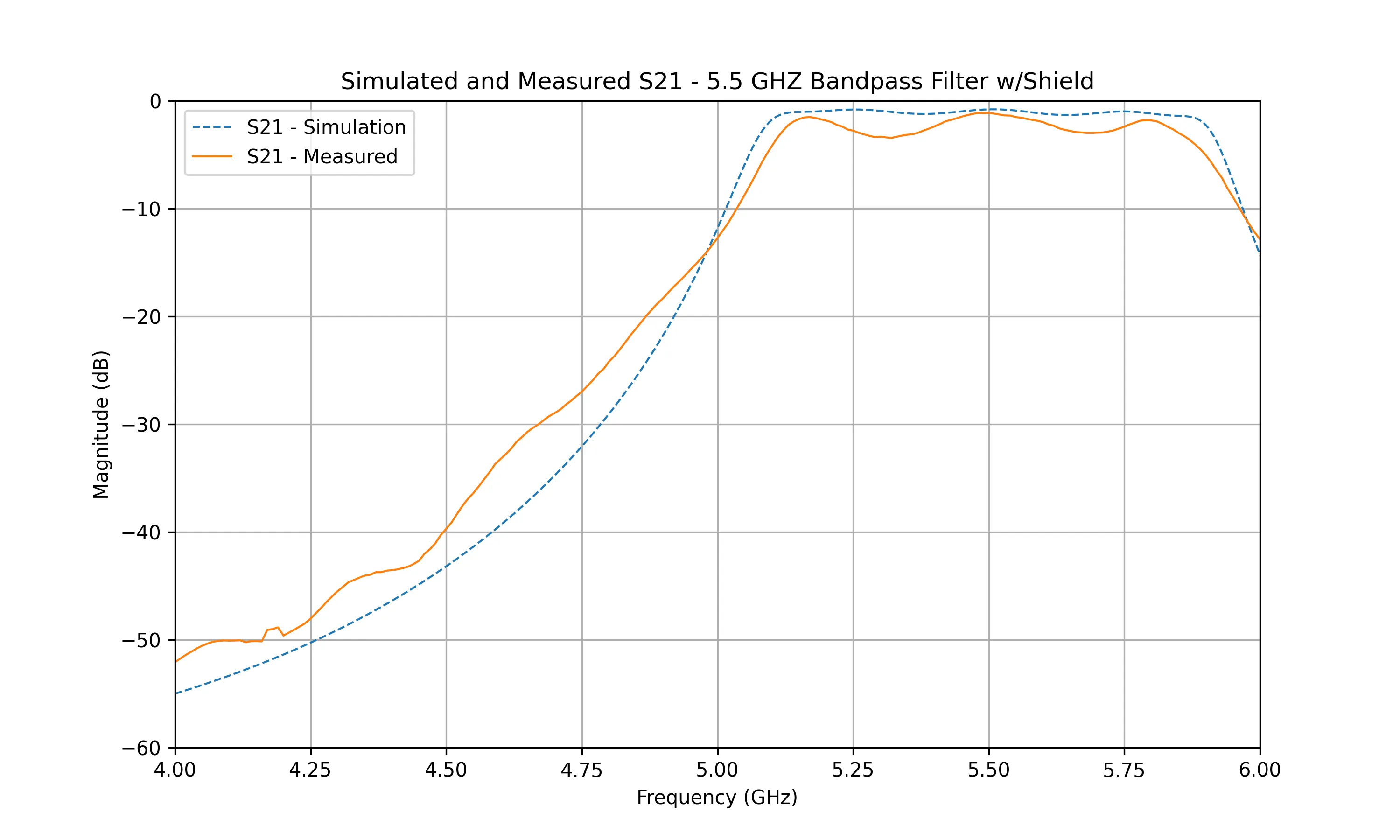 interdigital_microstrip_filter_plot_simulated_measured_s21_shield.png