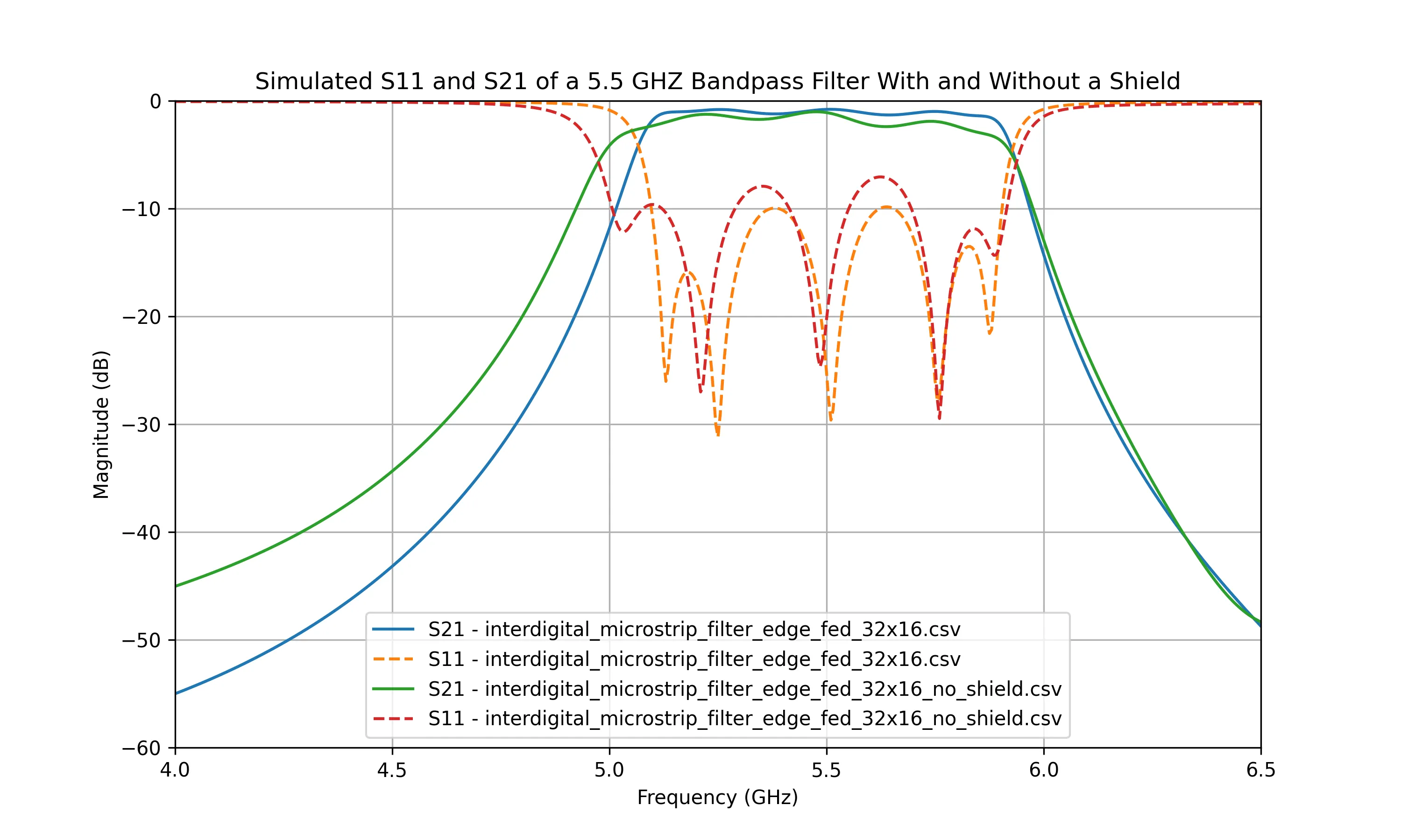 interdigital_microstrip_filter_plot_simulation_comparison.png
