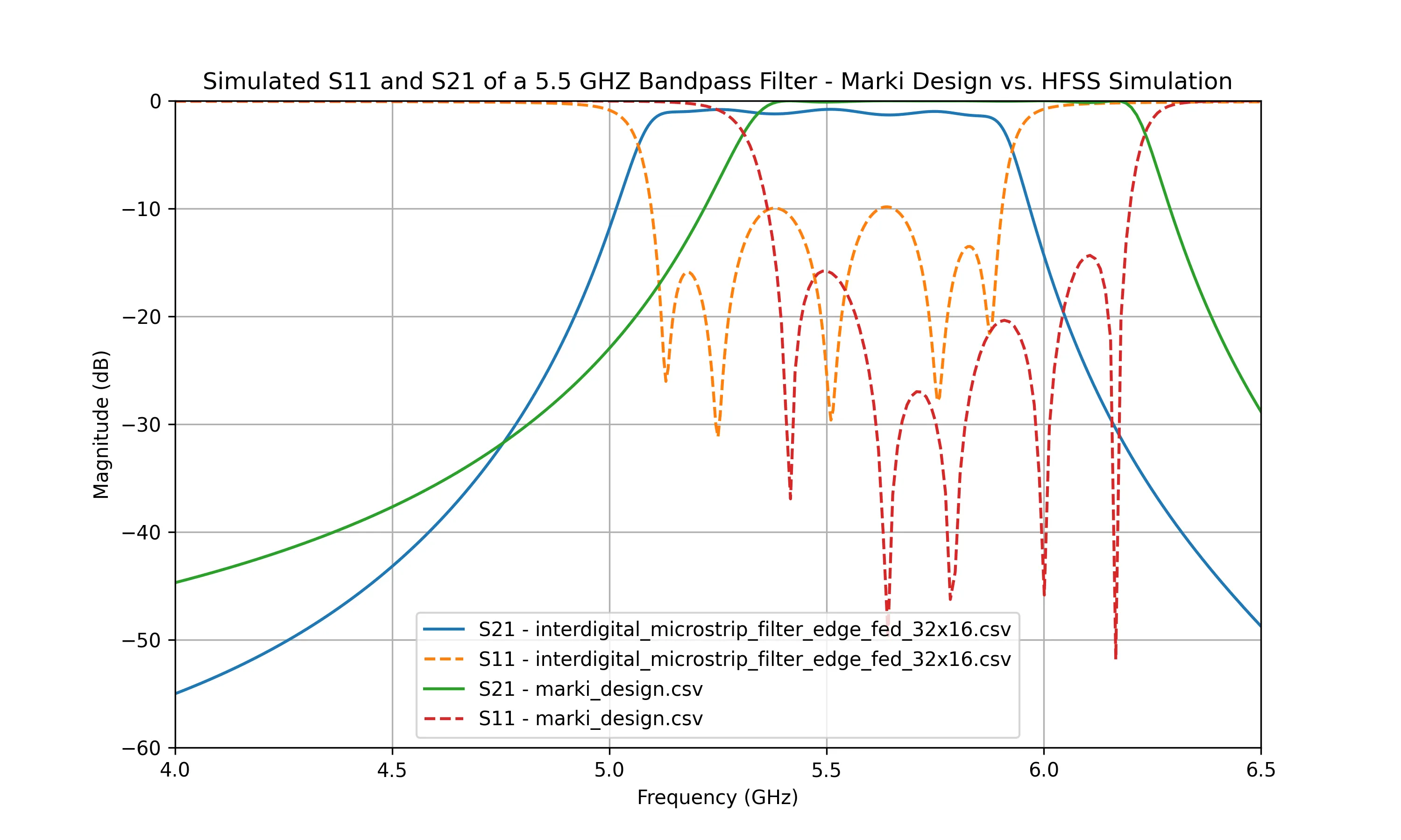interdigital_microstrip_filter_plot_simulation_comparison_marki_hfss.png