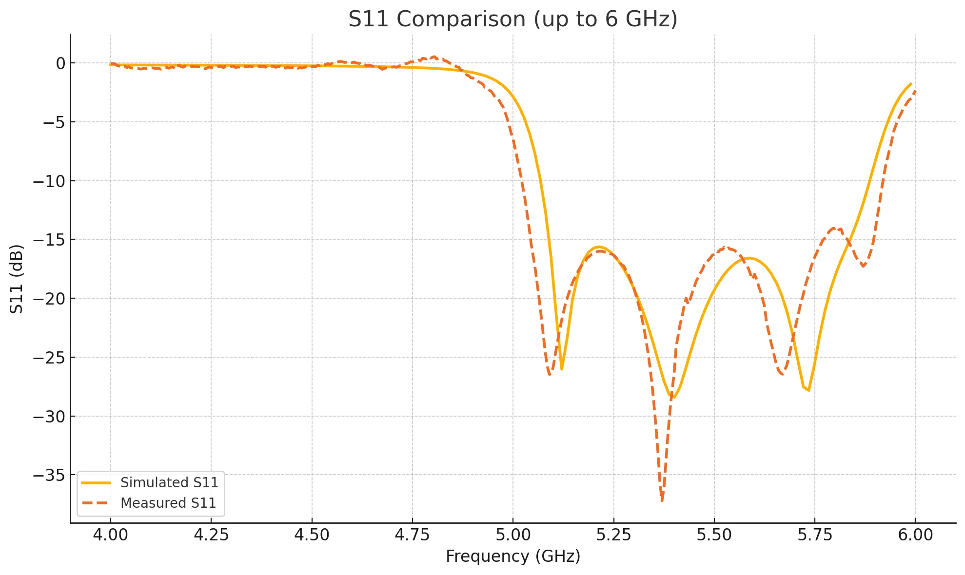 s11_simulated_vs_measured.png