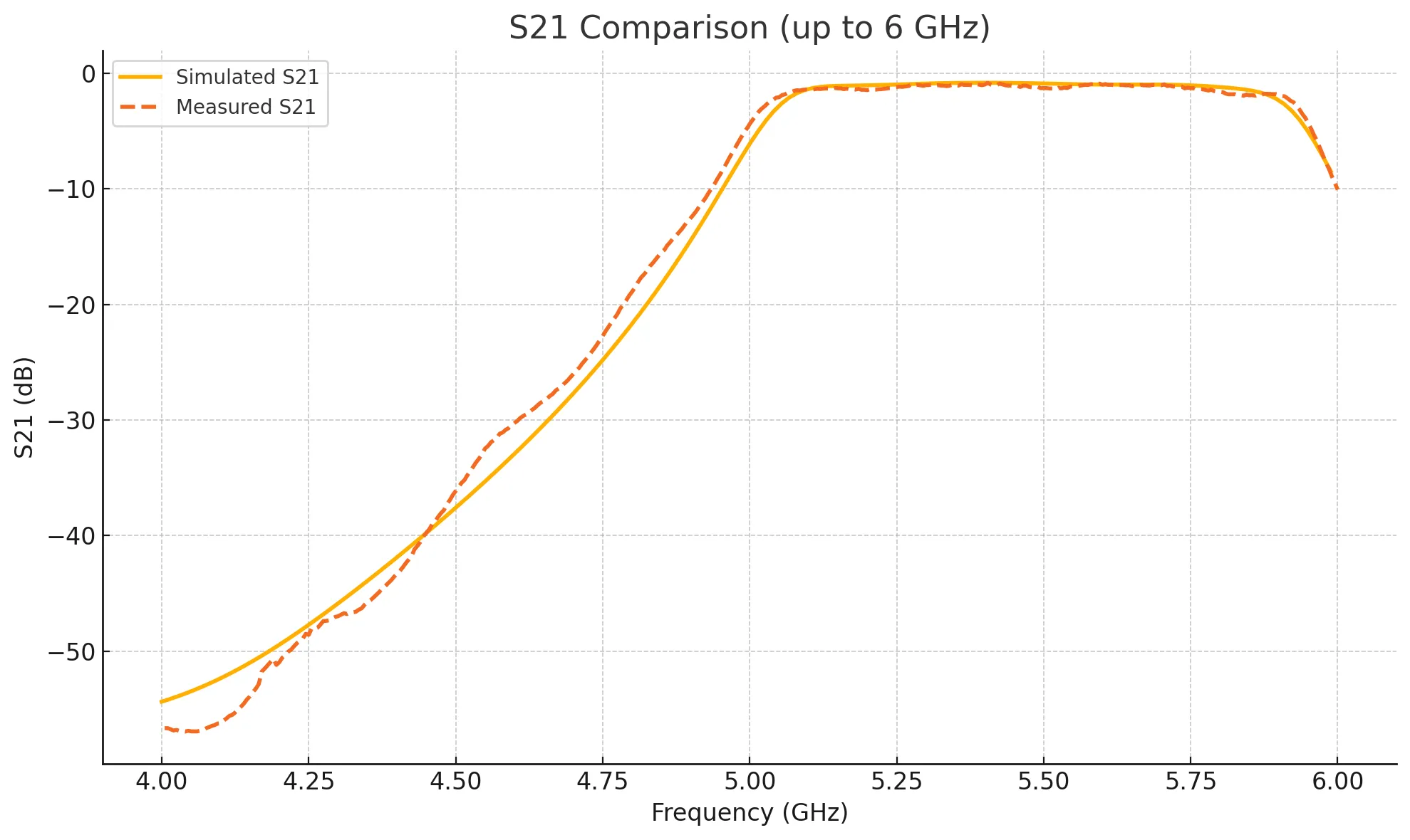 s21_simulated_vs_measured.png