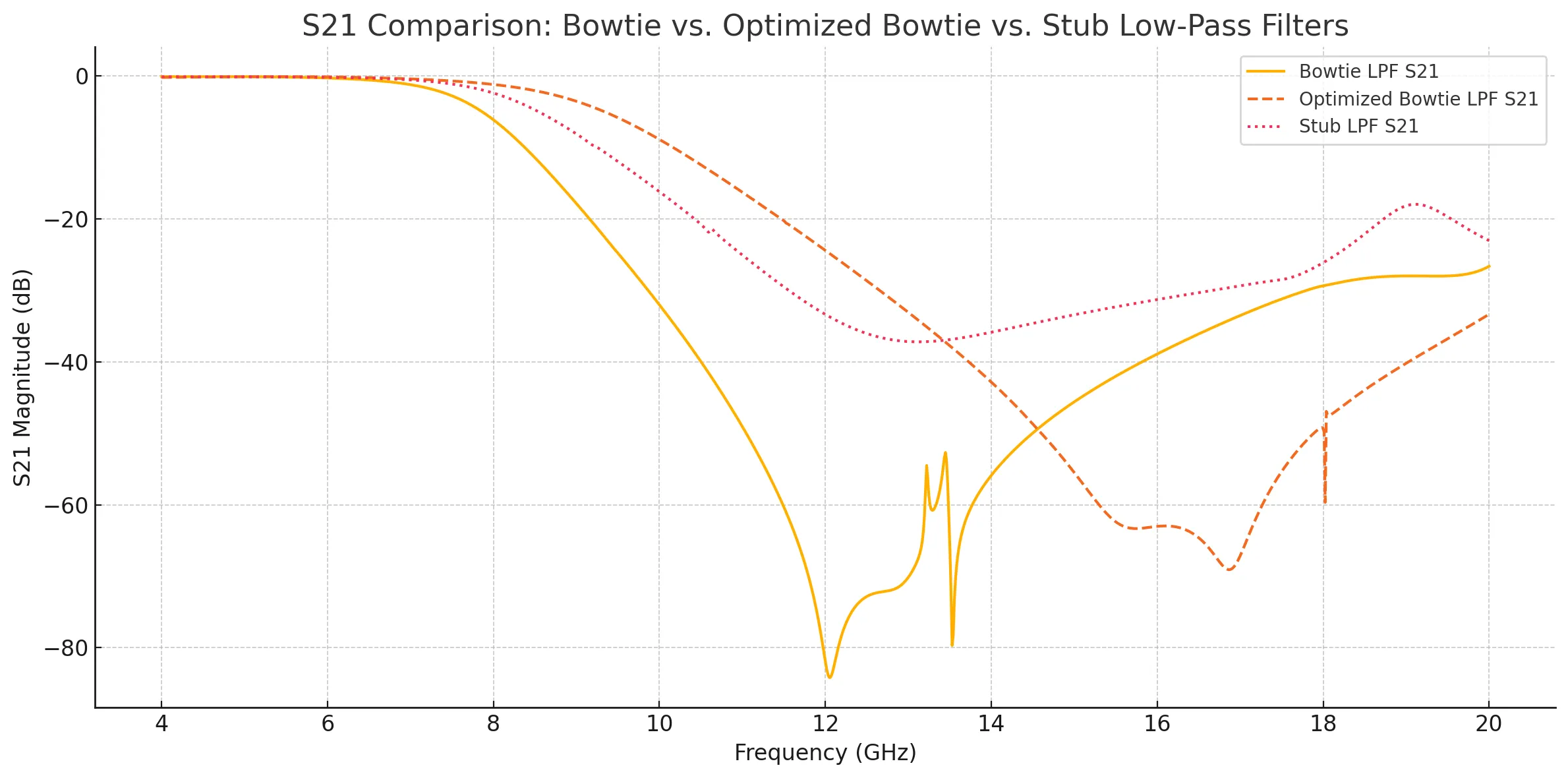 three_low_pass_comparison_s21.png