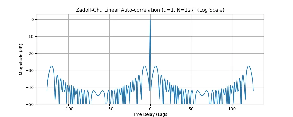 zc_autocorr_linear_log.png
