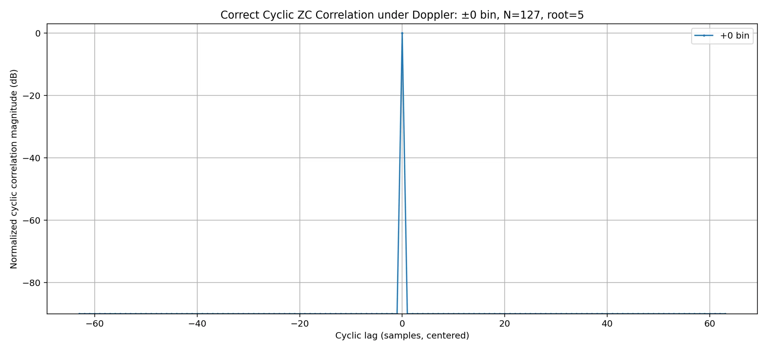 zc_cyclic_corr_fixed_pm_0_bin-scaled.png