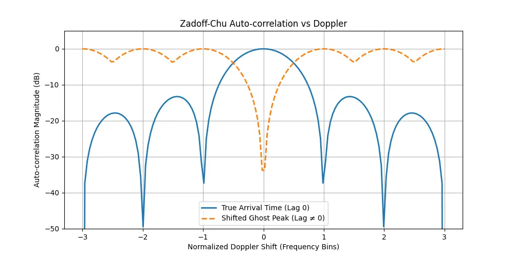 Clash of the Telecom Codes: Zadoff-Chu vs. Gold Sequences